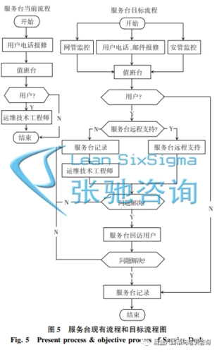 六西格玛培训案例it运维服务流程优化