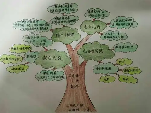 知识体系之初见------三年级数学下册思维导图,知识点汇总,三三班集体