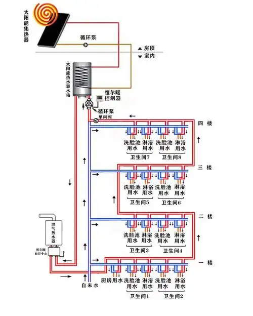 承压式太阳能 燃气热水器 恒尔暖自控中心零冷水循环系统