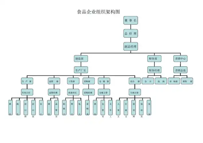 食品企业组织架构图-20210322235855.docx-原创力文档