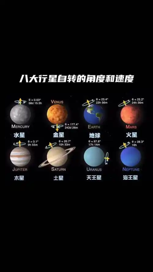 八大行星的自转角度和速度金星自转一圈需要243天天王星是太阳系中最