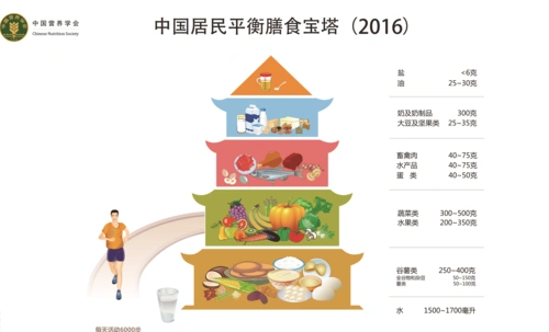 容易疲乏的朋友,最好在专业营养人士的帮助下评估膳食结构和能量营养