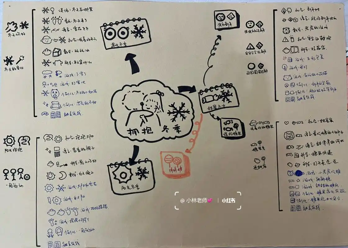 思维导图# #幼儿园主题墙# #幼儿园环创主题墙# 2022学年第一学期.