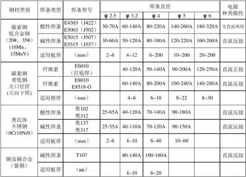 焊接工艺参数表 mma