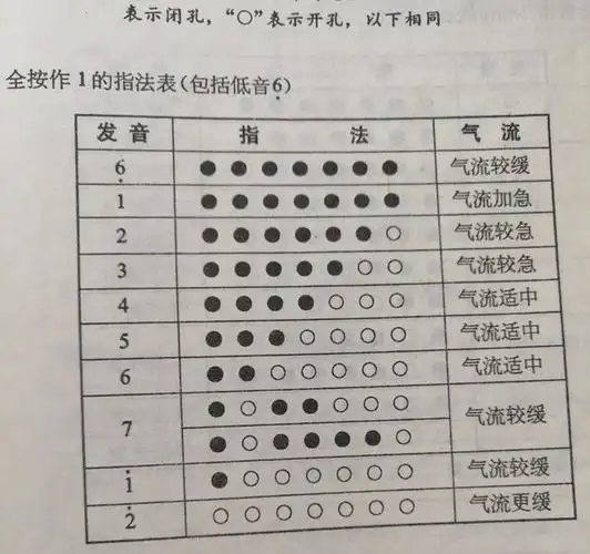 葫芦丝高音1怎样吹?