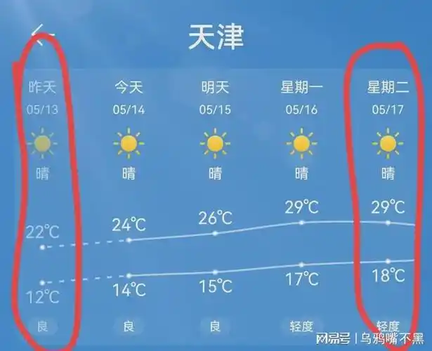 根据最新天气预报显示,天津的降雨已经结束了!